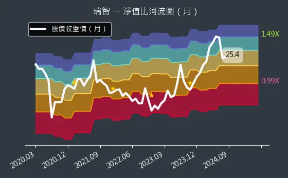 4532 瑞智 淨值比河流圖