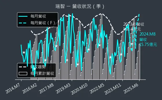 4532 瑞智 營收狀況