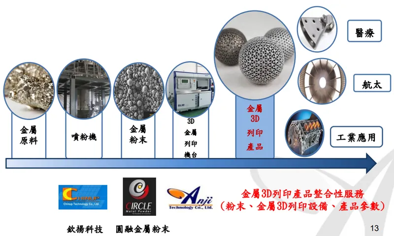 安集 金屬3D列印--公司所處產業位置