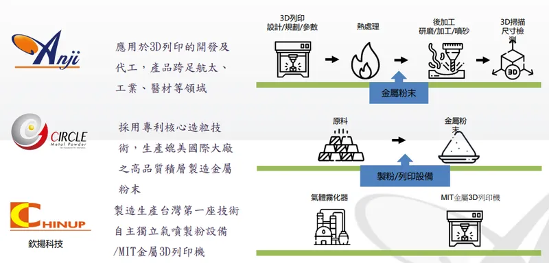 安集 垂直整合服務--結合集團三家公司達成一站式整合服務