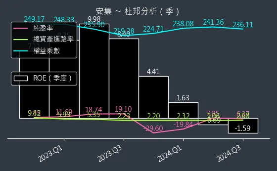 6477 安集 杜邦分析