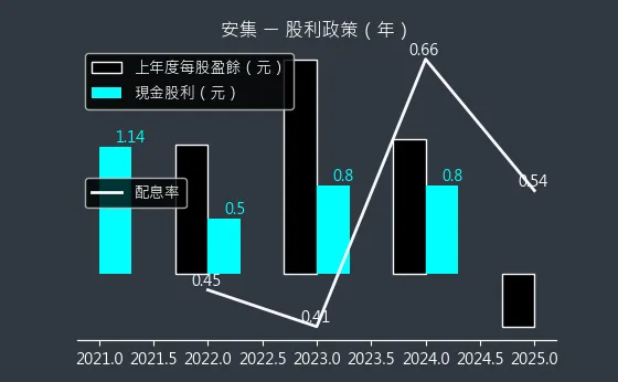 6477 安集 股利政策