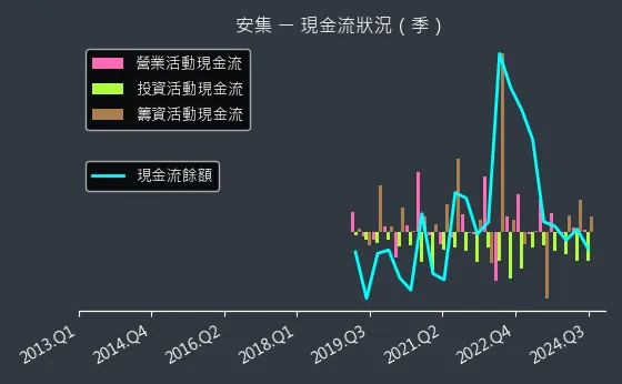 6477 安集 現金流狀況