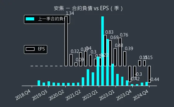 6477 安集 合約負債