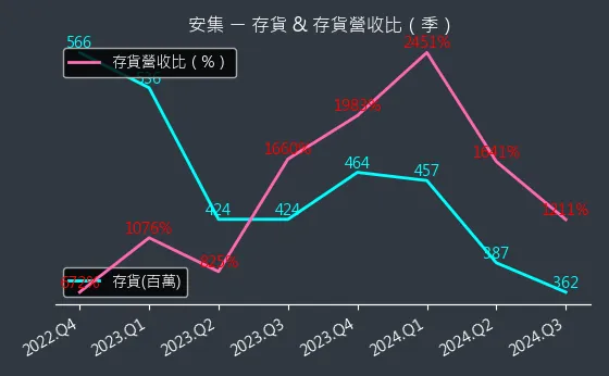 6477 安集 存貨與存貨營收比