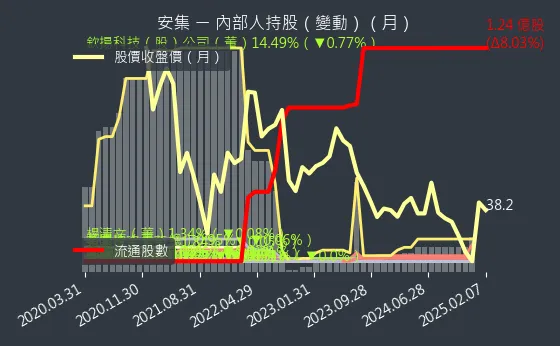 6477 安集 內部人持股