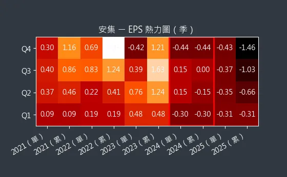 6477 安集 EPS 熱力圖