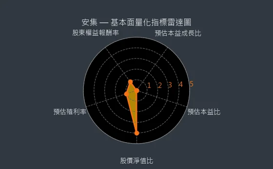 6477 安集 基本面量化指標雷達圖