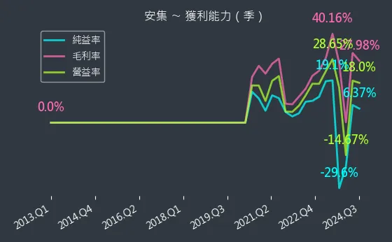 6477 安集 獲利能力