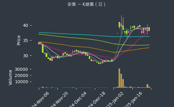 6477 安集 K線圖（日）