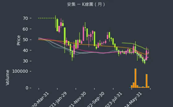 6477 安集 K線圖（月）