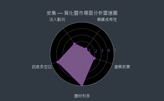 6477 安集 質化暨市場面分析雷達圖