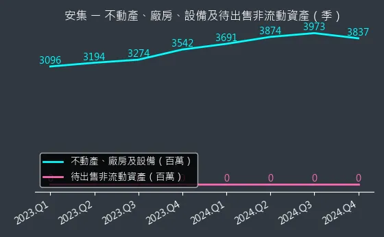 6477 安集 不動產、廠房、設備及待出售非流動資產變化圖