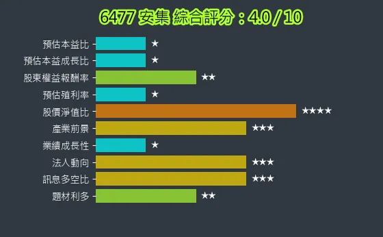 6477 安集 綜合評分