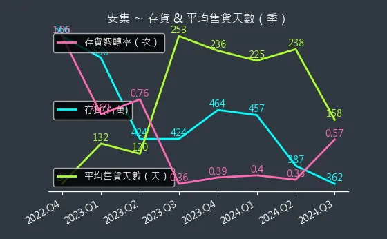 6477 安集 存貨與平均售貨天數