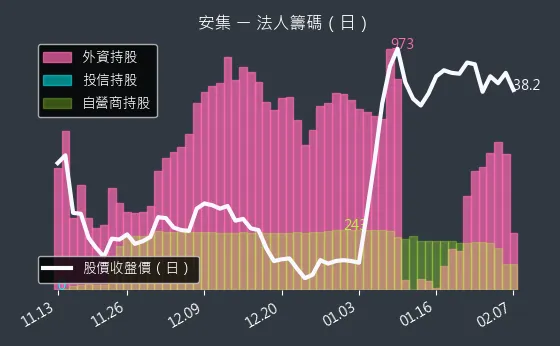 6477 安集 法人籌碼