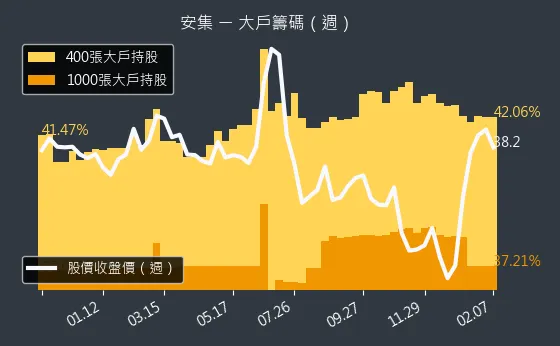 6477 安集 大戶籌碼