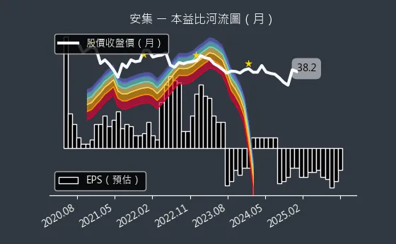 6477 安集 本益比河流圖