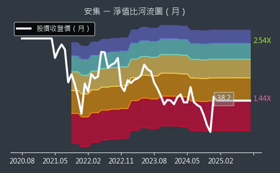 6477 安集 淨值比河流圖