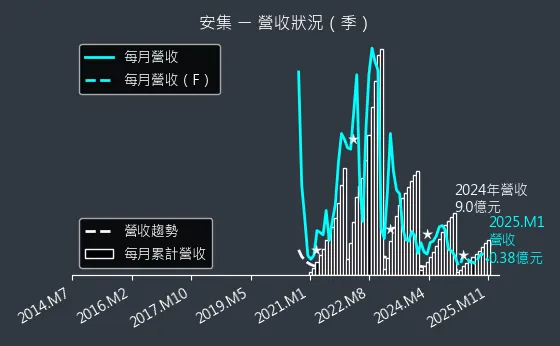 6477 安集 營收狀況