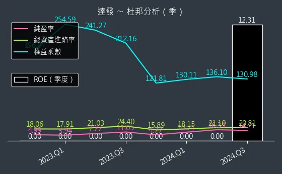 6526 達發 杜邦分析