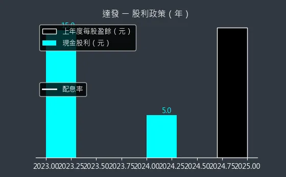 6526 達發 股利政策