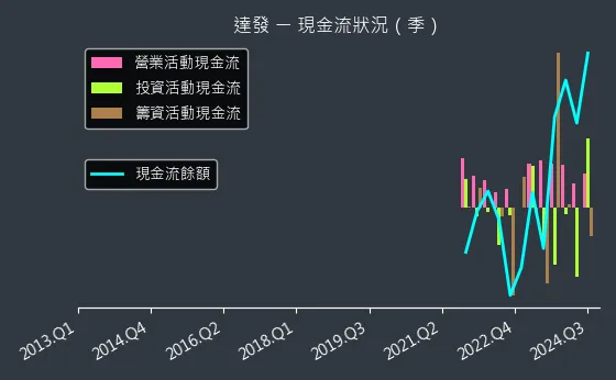 6526 達發 現金流狀況