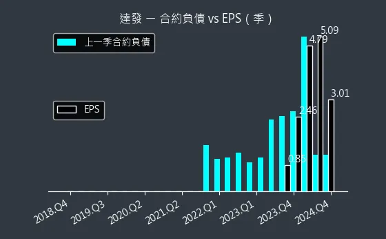 6526 達發 合約負債