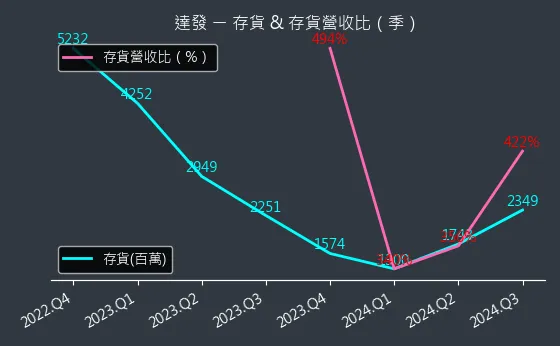 6526 達發 存貨與存貨營收比