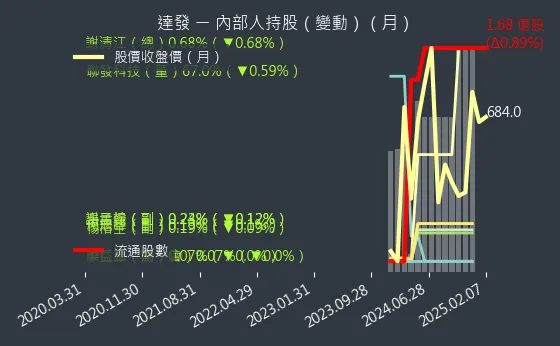 6526 達發 內部人持股