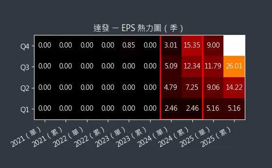 6526 達發 EPS 熱力圖