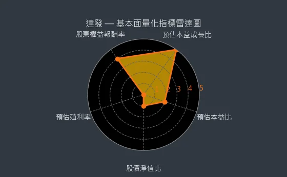6526 達發 基本面量化指標雷達圖