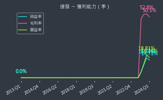 6526 達發 獲利能力