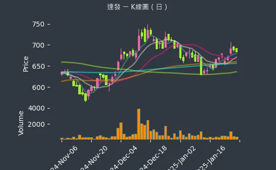 6526 達發 K線圖（日）