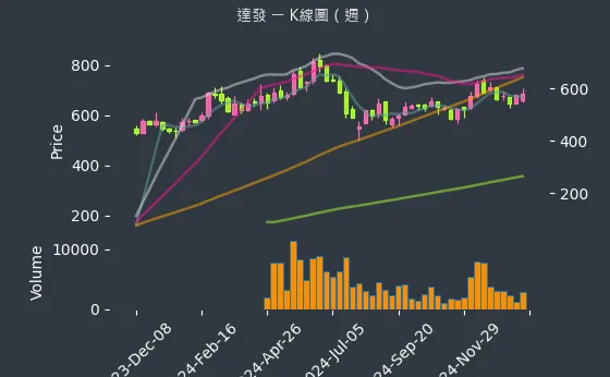 6526 達發 K線圖（週）