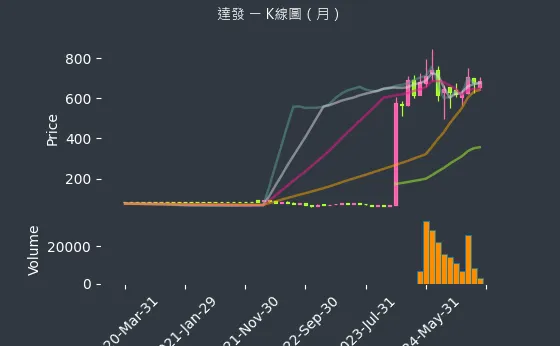 6526 達發 K線圖（月）