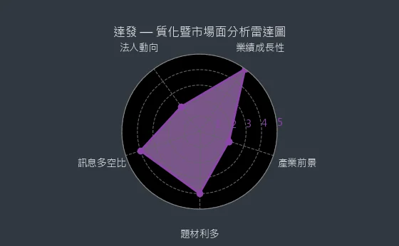 6526 達發 質化暨市場面分析雷達圖