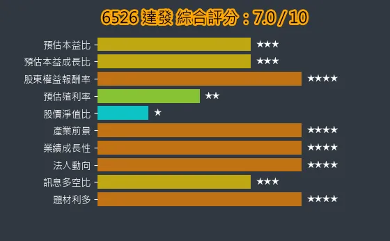 6526 達發 綜合評分