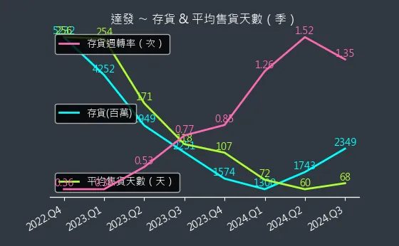 6526 達發 存貨與平均售貨天數