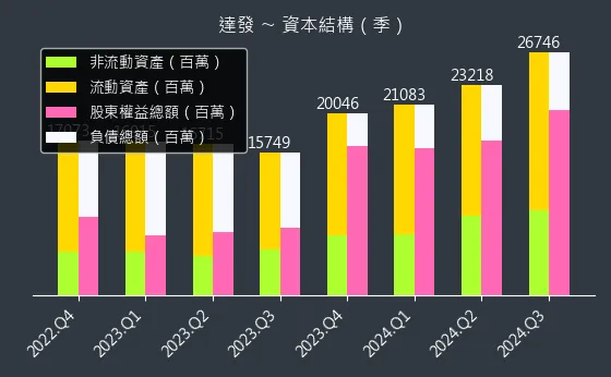 6526 達發 資本結構