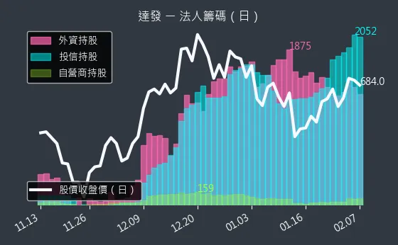 6526 達發 法人籌碼