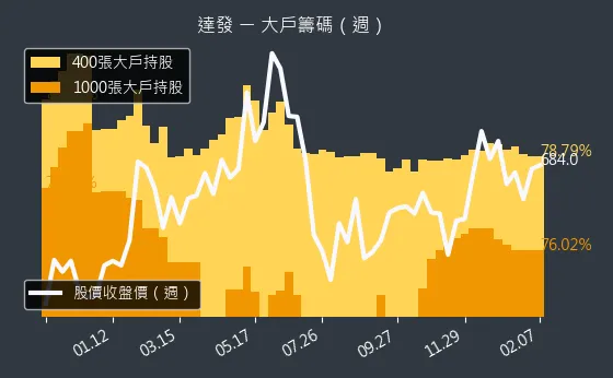 6526 達發 大戶籌碼