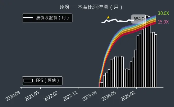 6526 達發 本益比河流圖