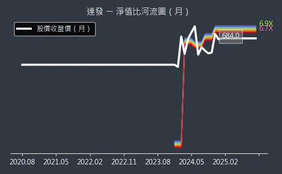 6526 達發 淨值比河流圖