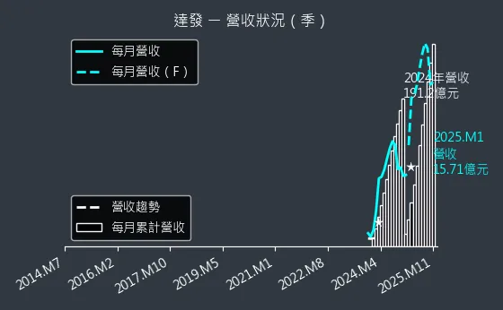 6526 達發 營收狀況