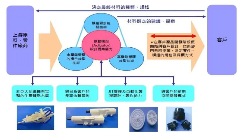 能率網通零部件製造事業的競爭優勢