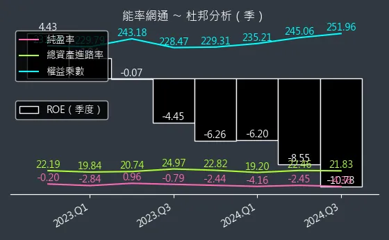 8071 能率網通 杜邦分析