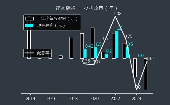 8071 能率網通 股利政策