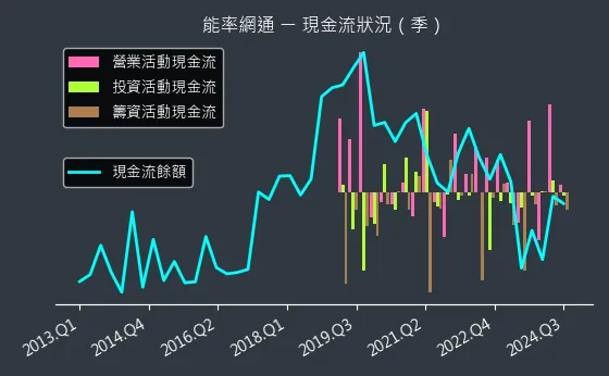 8071 能率網通 現金流狀況