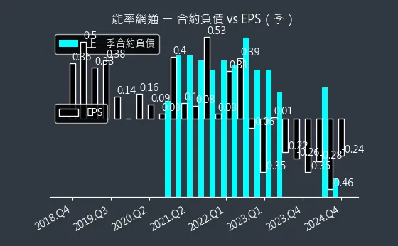 8071 能率網通 合約負債